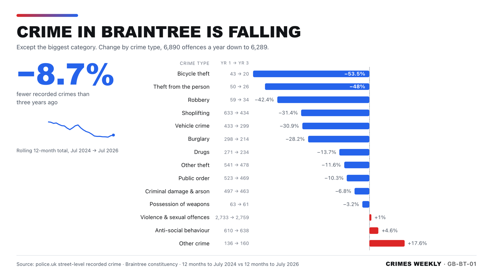 Change in recorded crime by type in Braintree, 2024 to 2026
