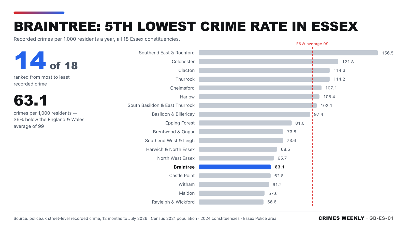 Chart ranking all 18 Essex constituencies by recorded crime, with Braintree highlighted