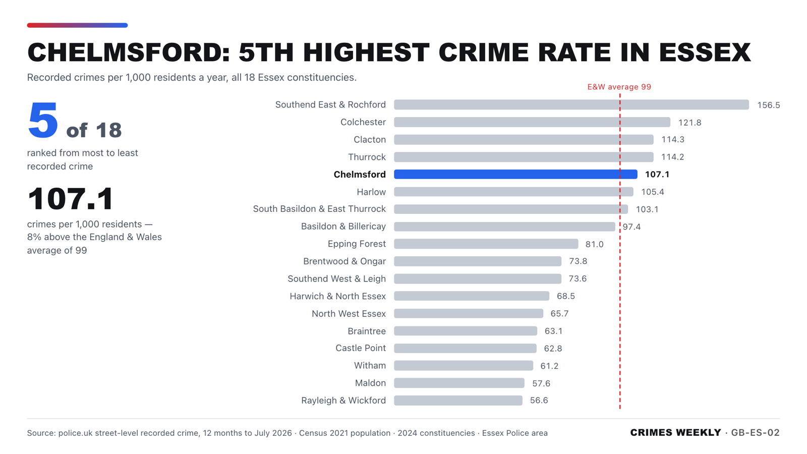 Essex constituencies ranked by recorded crime, Chelmsford highlighted